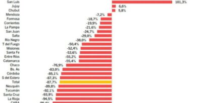 El Gobierno sigue recortando a las provincias con más del 60%