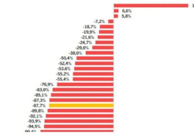 El Gobierno sigue recortando a las provincias con más del 60%