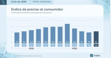 La inflación de julio fue de 2,1% y acumuló 19,3% en los primeros siete meses del año